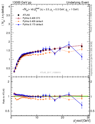 Plot of nch-vs-pt-twrd in 13000 GeV pp collisions