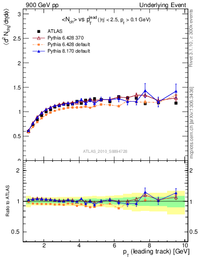 Plot of nch-vs-pt-twrd in 900 GeV pp collisions