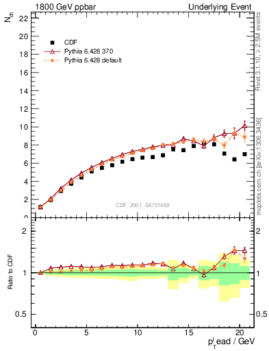 Plot of nch-vs-pt-twrd in 1800 GeV ppbar collisions