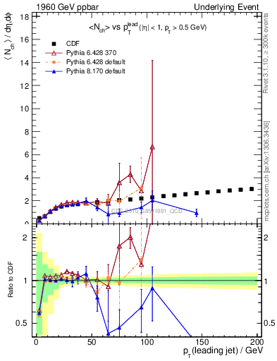 Plot of nch-vs-pt-twrd in 1960 GeV ppbar collisions