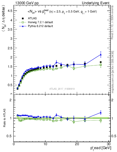 Plot of nch-vs-pt-twrd in 13000 GeV pp collisions