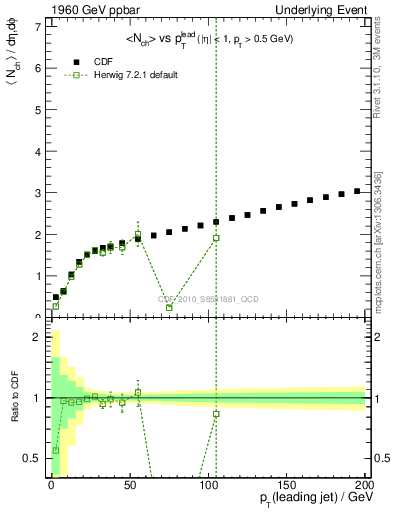 Plot of nch-vs-pt-twrd in 1960 GeV ppbar collisions