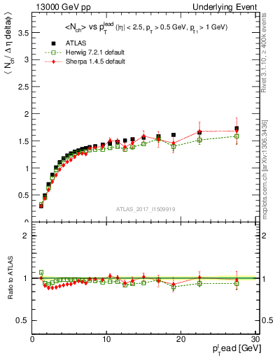 Plot of nch-vs-pt-twrd in 13000 GeV pp collisions