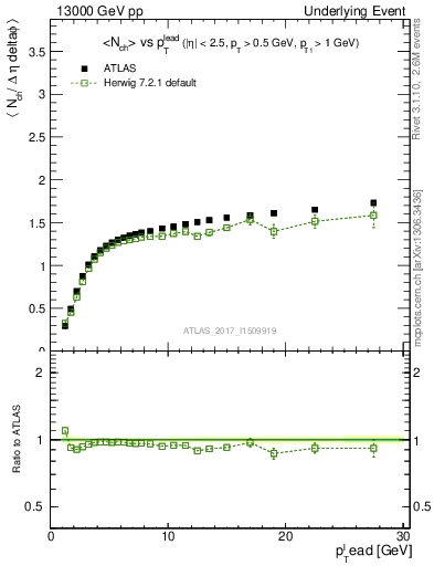 Plot of nch-vs-pt-twrd in 13000 GeV pp collisions