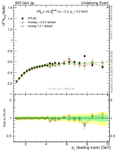 Plot of nch-vs-pt-twrd in 900 GeV pp collisions