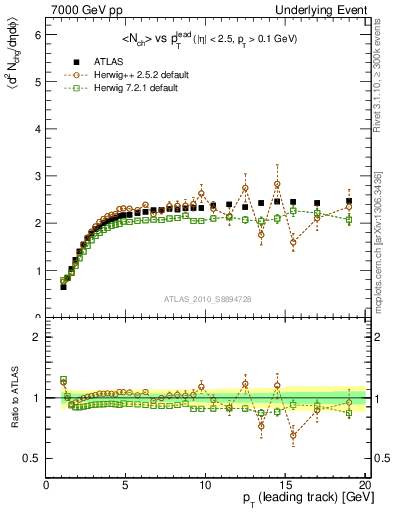 Plot of nch-vs-pt-twrd in 7000 GeV pp collisions