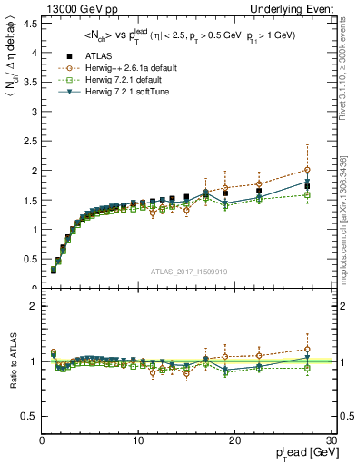Plot of nch-vs-pt-twrd in 13000 GeV pp collisions