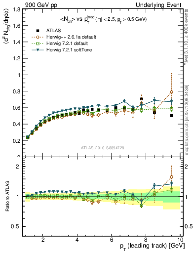 Plot of nch-vs-pt-twrd in 900 GeV pp collisions
