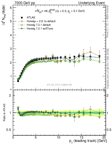 Plot of nch-vs-pt-twrd in 7000 GeV pp collisions