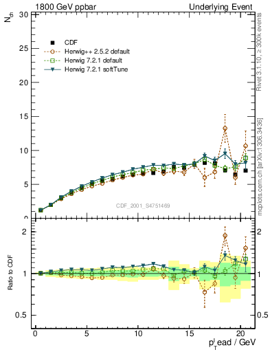 Plot of nch-vs-pt-twrd in 1800 GeV ppbar collisions