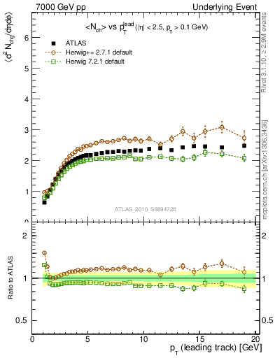 Plot of nch-vs-pt-twrd in 7000 GeV pp collisions