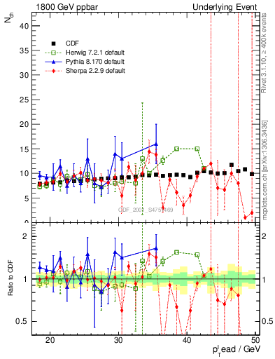 Plot of nch-vs-pt-twrd in 1800 GeV ppbar collisions