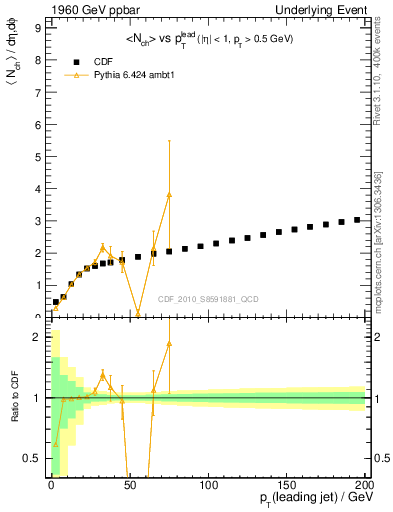 Plot of nch-vs-pt-twrd in 1960 GeV ppbar collisions