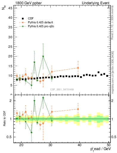Plot of nch-vs-pt-twrd in 1800 GeV ppbar collisions