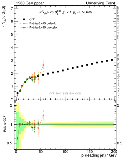 Plot of nch-vs-pt-twrd in 1960 GeV ppbar collisions