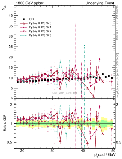 Plot of nch-vs-pt-twrd in 1800 GeV ppbar collisions