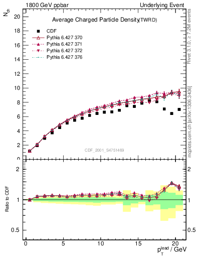 Plot of nch-vs-pt-twrd in 1800 GeV ppbar collisions