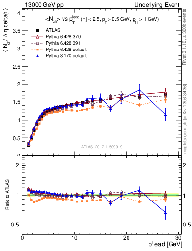 Plot of nch-vs-pt-twrd in 13000 GeV pp collisions
