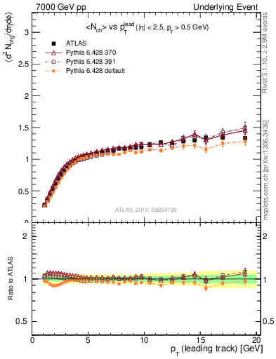 Plot of nch-vs-pt-twrd in 7000 GeV pp collisions