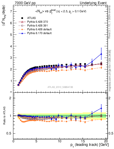 Plot of nch-vs-pt-twrd in 7000 GeV pp collisions