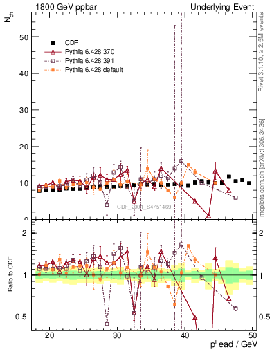 Plot of nch-vs-pt-twrd in 1800 GeV ppbar collisions