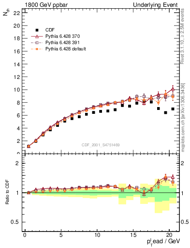 Plot of nch-vs-pt-twrd in 1800 GeV ppbar collisions