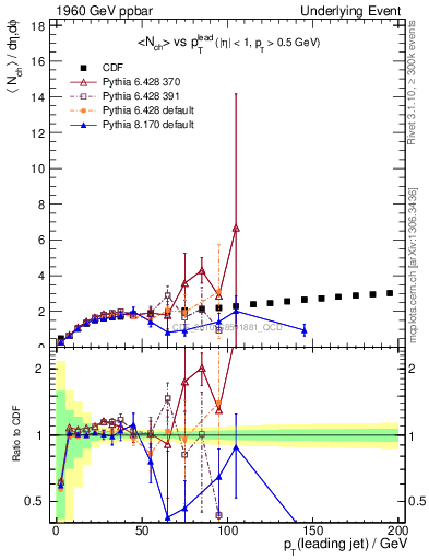 Plot of nch-vs-pt-twrd in 1960 GeV ppbar collisions