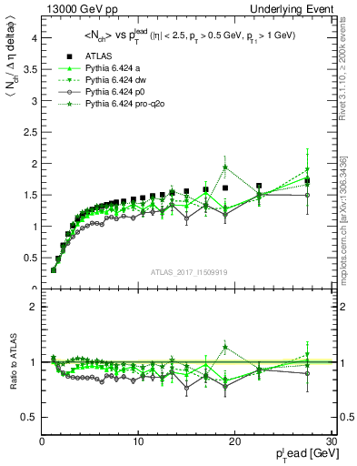 Plot of nch-vs-pt-twrd in 13000 GeV pp collisions