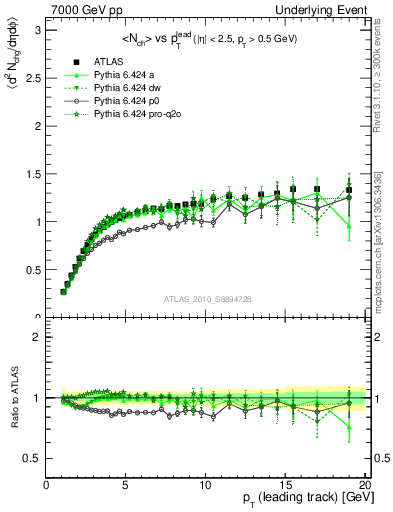 Plot of nch-vs-pt-twrd in 7000 GeV pp collisions