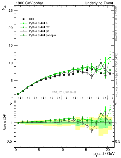Plot of nch-vs-pt-twrd in 1800 GeV ppbar collisions