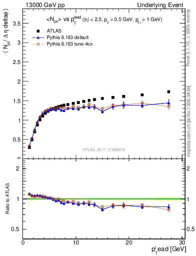 Plot of nch-vs-pt-twrd in 13000 GeV pp collisions