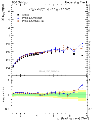 Plot of nch-vs-pt-twrd in 900 GeV pp collisions