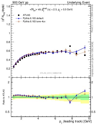 Plot of nch-vs-pt-twrd in 900 GeV pp collisions