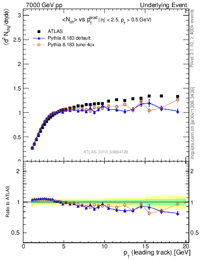 Plot of nch-vs-pt-twrd in 7000 GeV pp collisions