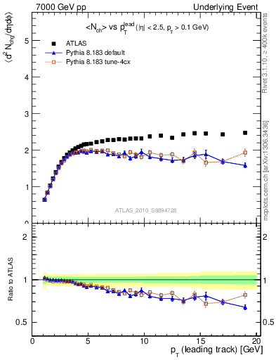 Plot of nch-vs-pt-twrd in 7000 GeV pp collisions