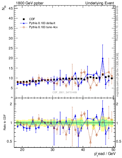 Plot of nch-vs-pt-twrd in 1800 GeV ppbar collisions