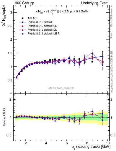 Plot of nch-vs-pt-twrd in 900 GeV pp collisions