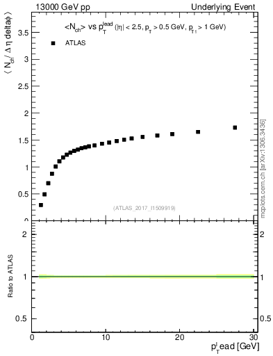 Plot of nch-vs-pt-twrd in 13000 GeV pp collisions