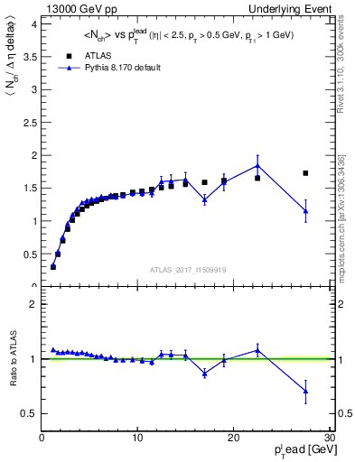 Plot of nch-vs-pt-twrd in 13000 GeV pp collisions