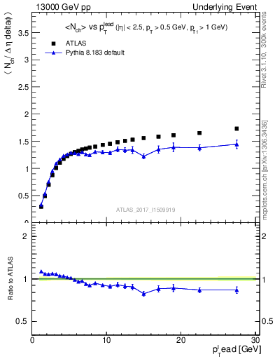Plot of nch-vs-pt-twrd in 13000 GeV pp collisions