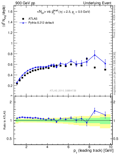 Plot of nch-vs-pt-twrd in 900 GeV pp collisions