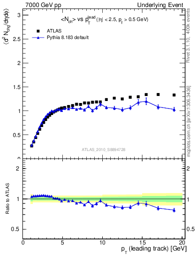 Plot of nch-vs-pt-twrd in 7000 GeV pp collisions
