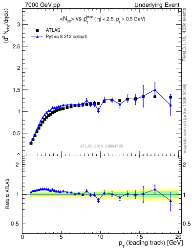 Plot of nch-vs-pt-twrd in 7000 GeV pp collisions
