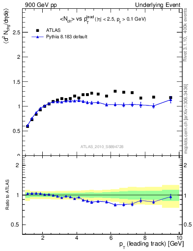 Plot of nch-vs-pt-twrd in 900 GeV pp collisions