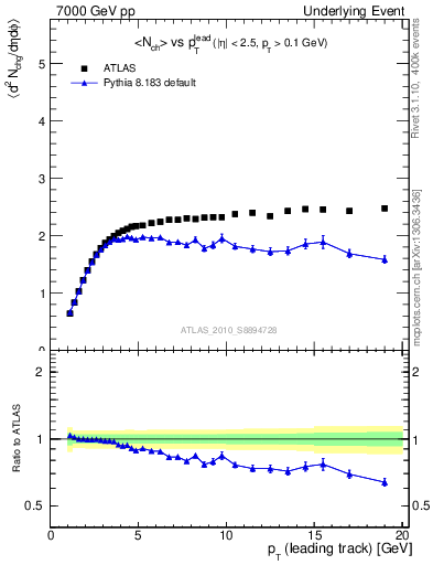 Plot of nch-vs-pt-twrd in 7000 GeV pp collisions