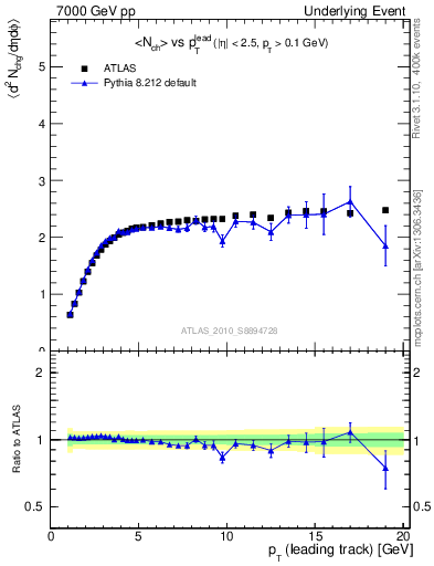Plot of nch-vs-pt-twrd in 7000 GeV pp collisions