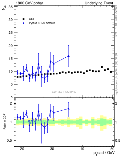 Plot of nch-vs-pt-twrd in 1800 GeV ppbar collisions
