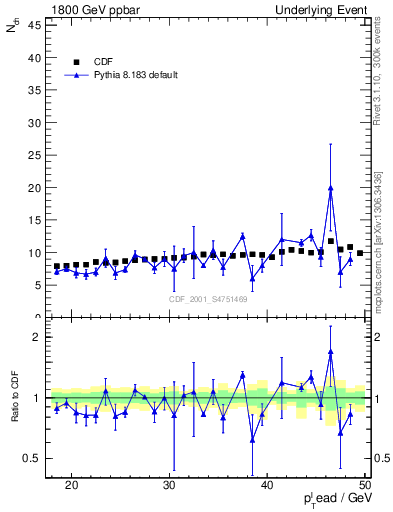 Plot of nch-vs-pt-twrd in 1800 GeV ppbar collisions