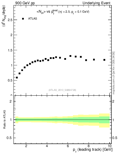 Plot of nch-vs-pt-twrd in 900 GeV pp collisions
