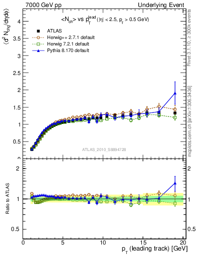 Plot of nch-vs-pt-twrd in 7000 GeV pp collisions